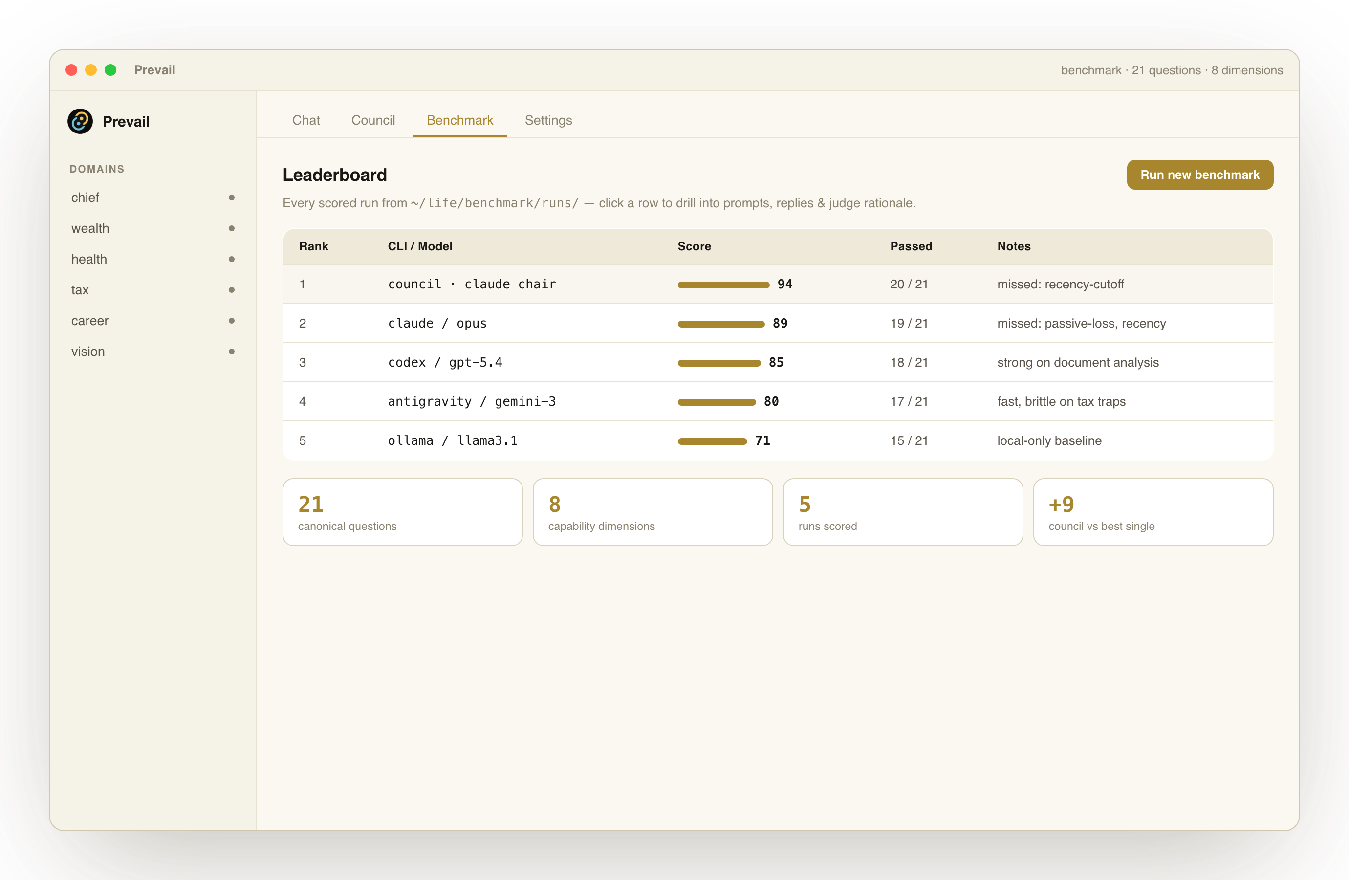 Prevail Desktop benchmark viewer — a leaderboard ranking models and council configurations by score across the canonical question suite.